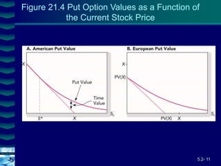 5.2- 11
Cover
image
Figure 21.4 Put Option Values as a Function of
the Current Stock Price
 