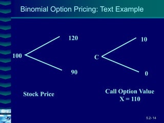5.2- 14
Cover
image
100
120
90
Stock Price
C
10
0
Call Option Value
X = 110
Binomial Option Pricing: Text Example
 