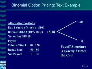 5.2- 15
Cover
image
Alternative Portfolio
Buy 1 share of stock at $100
Borrow $81.82 (10% Rate)
Net outlay $18.18
Payoff
Value of Stock 90 120
Repay loan - 90 - 90
Net Payoff 0 30
18.18
30
0
Payoff Structure
is exactly 3 times
the Call
Binomial Option Pricing: Text Example
 