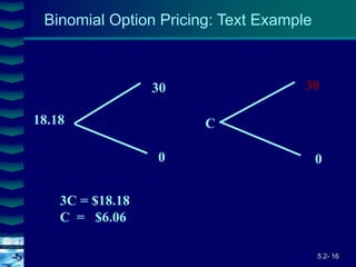 5.2- 16
Cover
image
18.18
30
0
C
30
0
3C = $18.18
C = $6.06
Binomial Option Pricing: Text Example
 