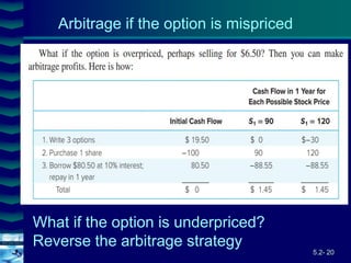 5.2- 20
Cover
image
Arbitrage if the option is mispriced
What if the option is underpriced?
Reverse the arbitrage strategy
 