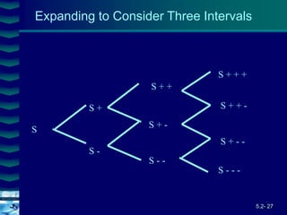 5.2- 27
Cover
image
S
S +
S + +
S -
S - -
S + -
S + + +
S + + -
S + - -
S - - -
Expanding to Consider Three Intervals
 