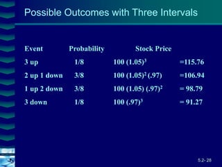 5.2- 28
Cover
image
Possible Outcomes with Three Intervals
Event Probability Stock Price
3 up 1/8 100 (1.05)3 =115.76
2 up 1 down 3/8 100 (1.05)2 (.97) =106.94
1 up 2 down 3/8 100 (1.05) (.97)2 = 98.79
3 down 1/8 100 (.97)3 = 91.27
 