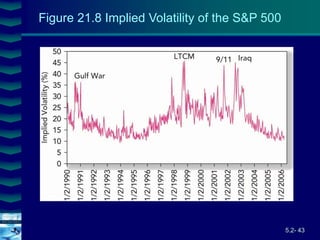 5.2- 43
Cover
image
Figure 21.8 Implied Volatility of the S&P 500
 