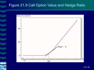 5.2- 48
Cover
image
Figure 21.9 Call Option Value and Hedge Ratio
 