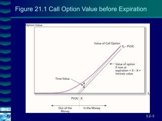 5.2- 5
Cover
image
Figure 21.1 Call Option Value before Expiration
 