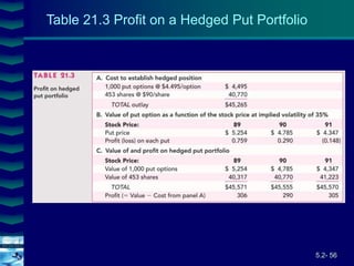 5.2- 56
Cover
image
Table 21.3 Profit on a Hedged Put Portfolio
 
