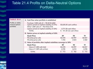 5.2- 57
Cover
image
Table 21.4 Profits on Delta-Neutral Options
Portfolio
 