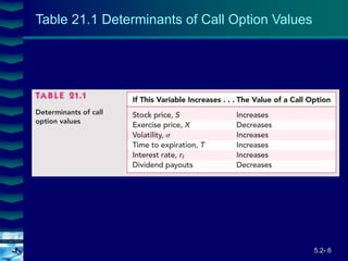 5.2- 6
Cover
image
Table 21.1 Determinants of Call Option Values
 