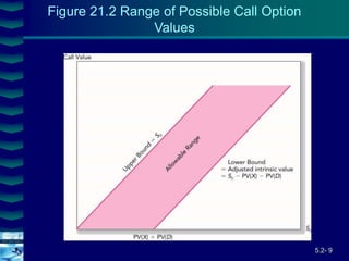 5.2- 9
Cover
image
Figure 21.2 Range of Possible Call Option
Values
 