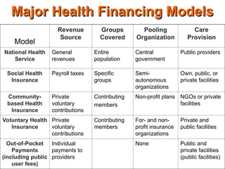 Comprehensive Overview of Major Health Financing Models and Their ...