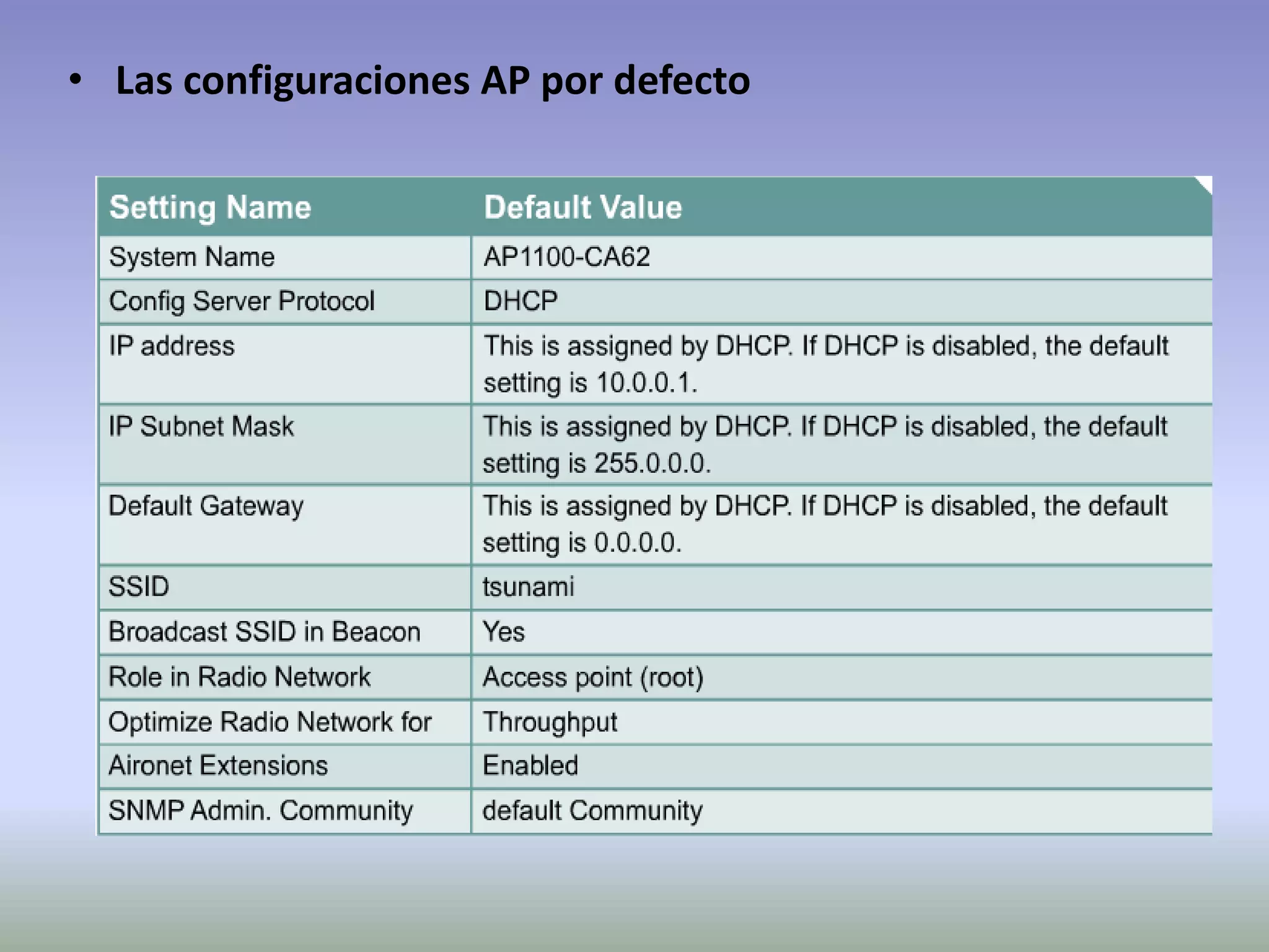 • Las configuraciones AP por defecto
 