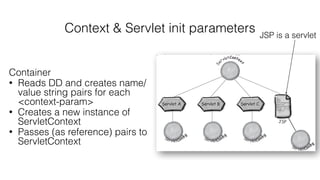 Context & Servlet init parameters 
Container 
• Reads DD and creates name/ 
value string pairs for each 
<context-param> 
• Creates a new instance of 
ServletContext 
• Passes (as reference) pairs to 
ServletContext 
JSP is a servlet 
 