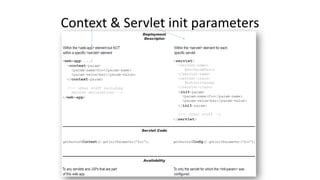 Context 
& 
Servlet 
init 
parameters 
 