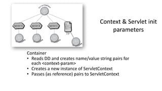 Context 
& 
Servlet 
init 
parameters 
Container 
• Reads 
DD 
and 
creates 
name/value 
string 
pairs 
for 
each 
<context-­‐param> 
• Creates 
a 
new 
instance 
of 
ServletContext 
• Passes 
(as 
reference) 
pairs 
to 
ServletContext 
 