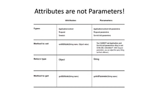 Attributes 
are 
not 
Parameters! 
 