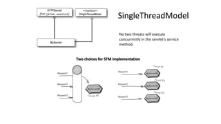 SingleThreadModel 
No 
two 
threats 
will 
execute 
concurrently 
in 
the 
servlet’s 
service 
method. 
Two 
choices 
for 
STM 
implementation 
 