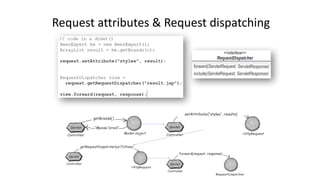 Request 
attributes 
& 
Request 
dispatching 
 