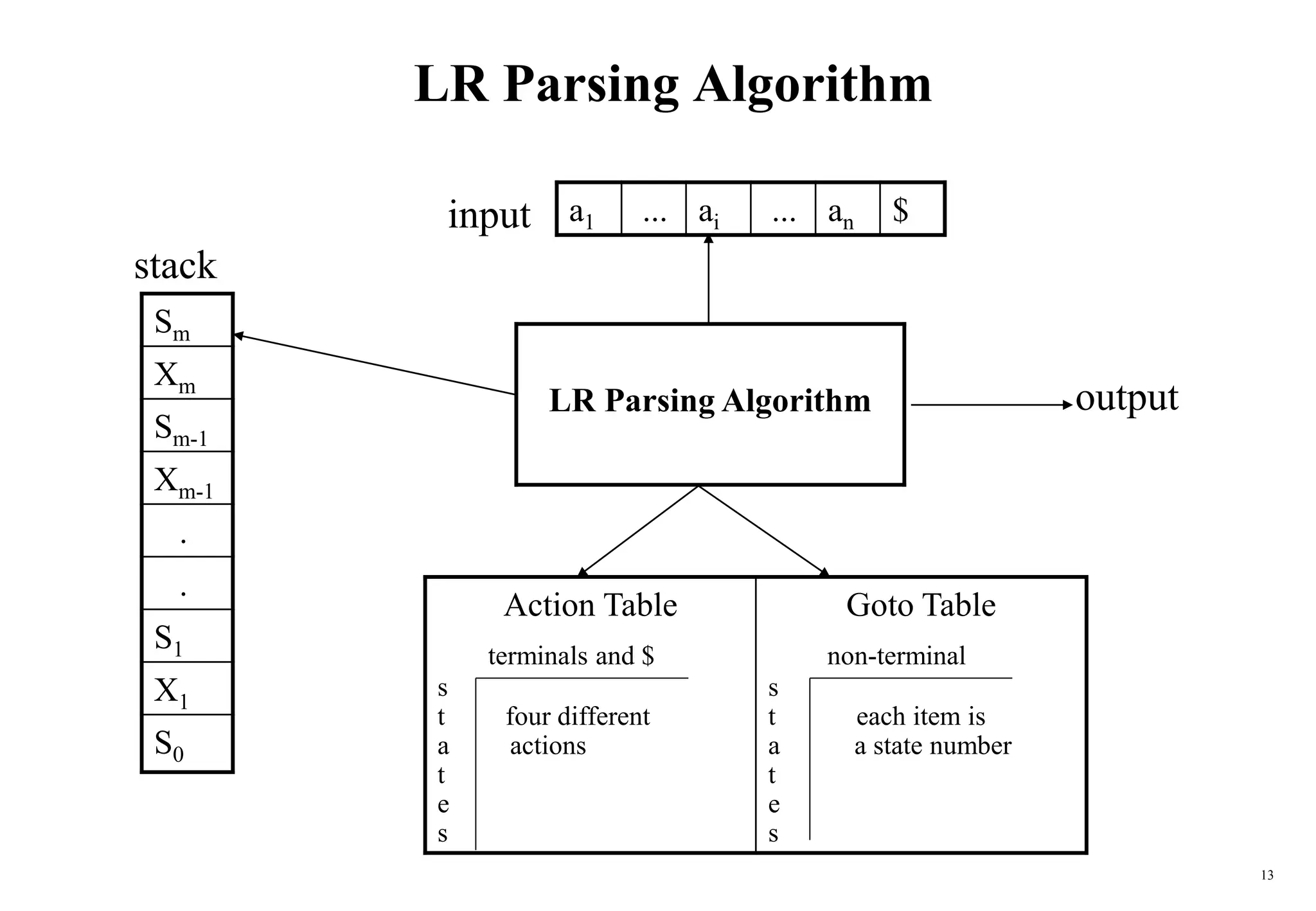 13
LR Parsing Algorithm
Sm
Xm
Sm-1
Xm-1
.
.
S1
X1
S0
a1 ... ai ... an $
Action Table
terminals and $
s
t four different
a actions
t
e
s
Goto Table
non-terminal
s
t each item is
a a state number
t
e
s
LR Parsing Algorithm
stack
input
output
 