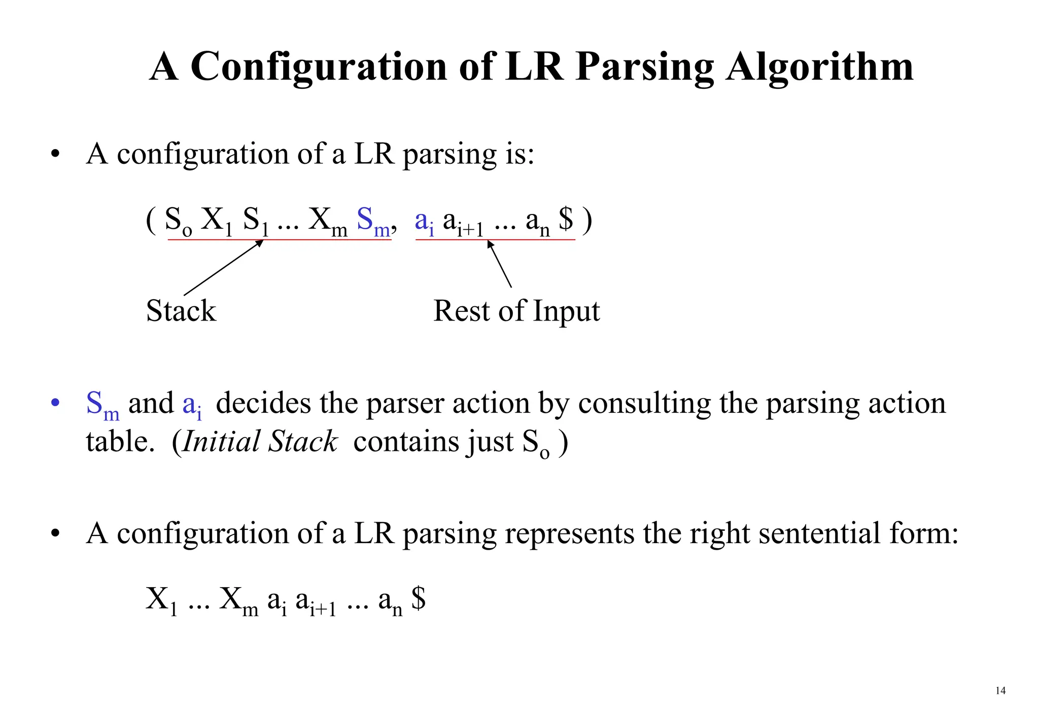 14
A Configuration of LR Parsing Algorithm
• A configuration of a LR parsing is:
( So X1 S1 ... Xm Sm, ai ai+1 ... an $ )
Stack Rest of Input
• Sm and ai decides the parser action by consulting the parsing action
table. (Initial Stack contains just So )
• A configuration of a LR parsing represents the right sentential form:
X1 ... Xm ai ai+1 ... an $
 