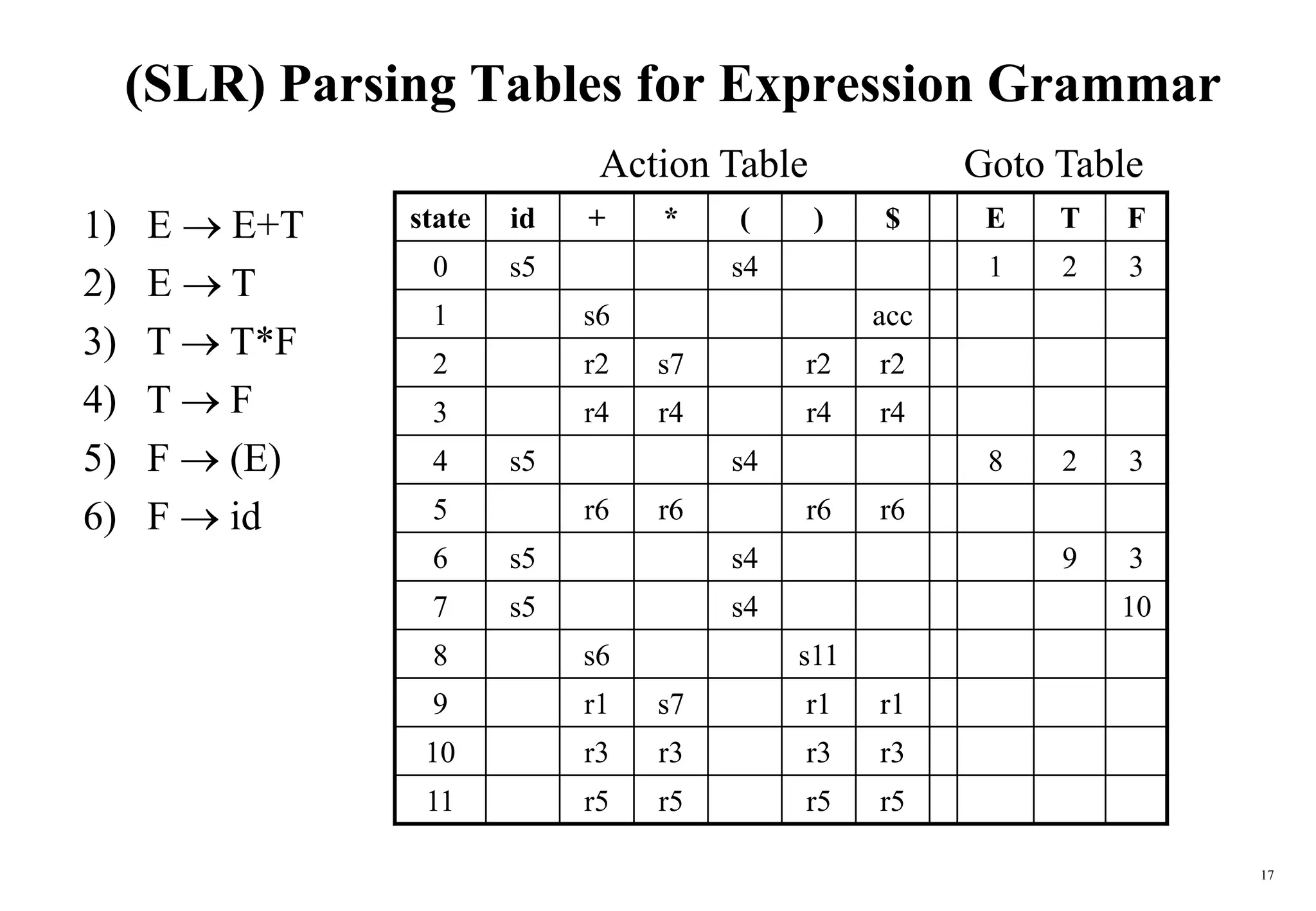 17
(SLR) Parsing Tables for Expression Grammar
state id + * ( ) $ E T F
0 s5 s4 1 2 3
1 s6 acc
2 r2 s7 r2 r2
3 r4 r4 r4 r4
4 s5 s4 8 2 3
5 r6 r6 r6 r6
6 s5 s4 9 3
7 s5 s4 10
8 s6 s11
9 r1 s7 r1 r1
10 r3 r3 r3 r3
11 r5 r5 r5 r5
Action Table Goto Table
1) E  E+T
2) E  T
3) T  T*F
4) T  F
5) F  (E)
6) F  id
 
