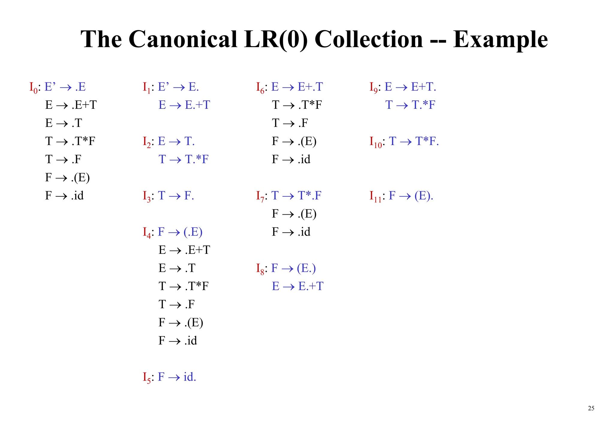 25
The Canonical LR(0) Collection -- Example
I0: E’  .E I1: E’  E. I6: E  E+.T I9: E  E+T.
E  .E+T E  E.+T T  .T*F T  T.*F
E  .T T  .F
T  .T*F I2: E  T. F  .(E) I10: T  T*F.
T  .F T  T.*F F  .id
F  .(E)
F  .id I3: T  F. I7: T  T*.F I11: F  (E).
F  .(E)
I4: F  (.E) F  .id
E  .E+T
E  .T I8: F  (E.)
T  .T*F E  E.+T
T  .F
F  .(E)
F  .id
I5: F  id.
 