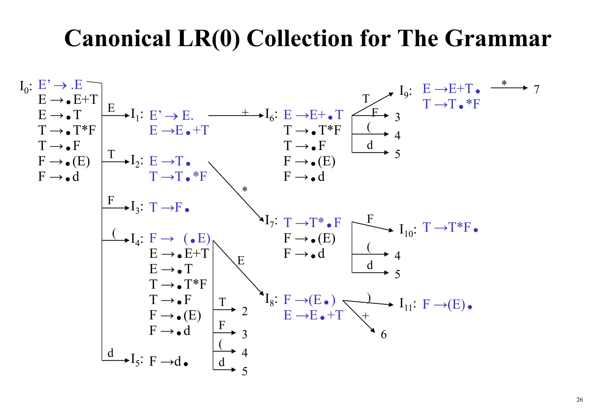 26
Canonical LR(0) Collection for The Grammar
E’  .E
E →.E+T
E →.T
T →.T*F
T →.F
F →.(E)
F →.d
E’  E.
E →E.+T
E →T.
T →T.*F
T →F.
F → (.E)
E →.E+T
E →.T
T →.T*F
T →.F
F →.(E)
F →.d
F →d.
E →E+.T
T →.T*F
T →.F
F →.(E)
F →.d
T →T*.F
F →.(E)
F →.d
F →(E.)
E →E.+T
E →E+T.
T →T.*F
T →T*F.
F →(E).
I0:
I1:
I3:
I2:
I4:
I5:
I10:
I9:
I8:
I7:
I11:
I6:
E
E
T
T
T
F
F
F
F
(
(
(
(
d
d
d
d
)
*
+
+
*
5
2
4
3
5
5
4
4
6
7
3
 
