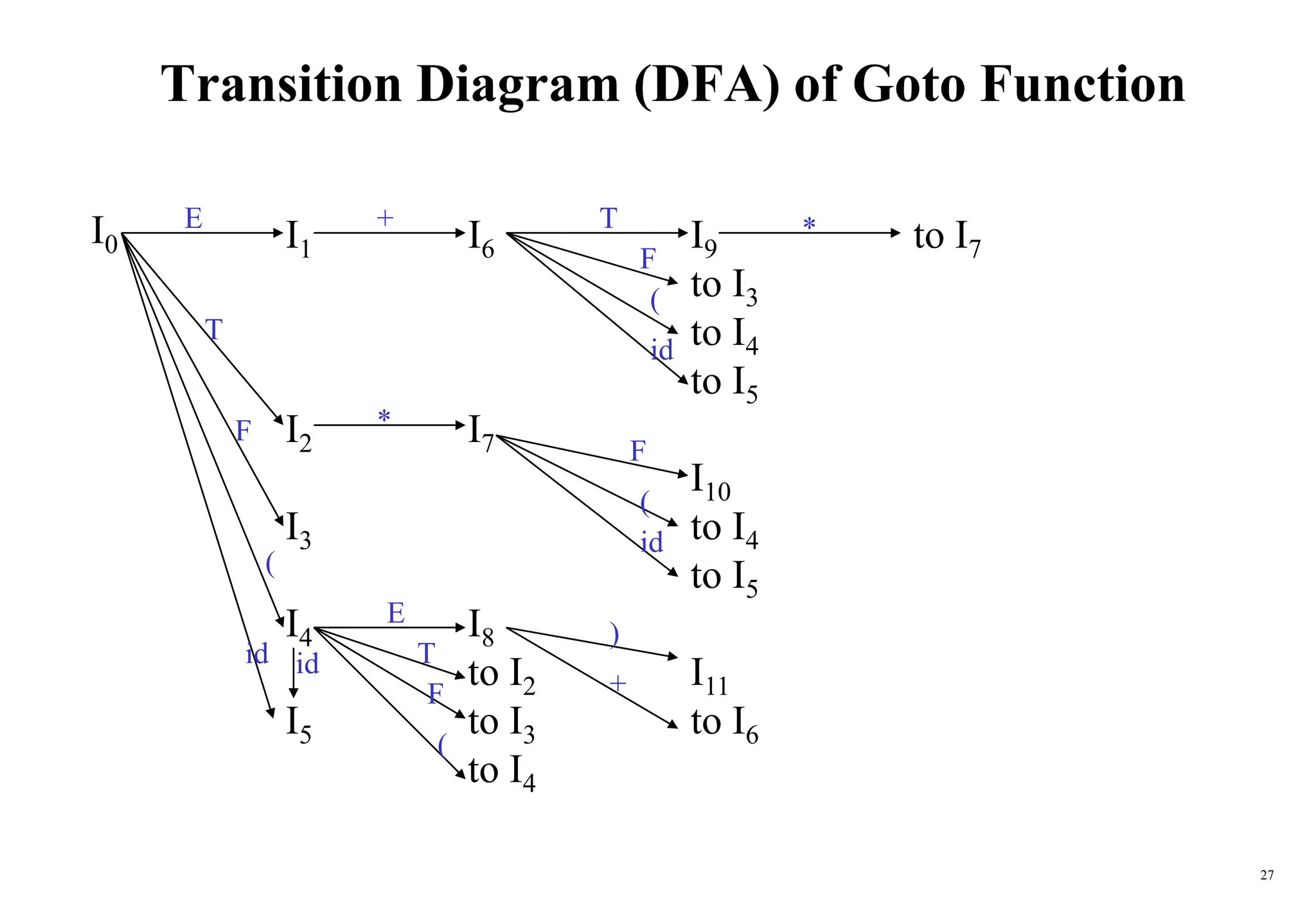 27
Transition Diagram (DFA) of Goto Function
I0 I1
I2
I3
I4
I5
I6
I7
I8
to I2
to I3
to I4
I9
to I3
to I4
to I5
I10
to I4
to I5
I11
to I6
to I7
id
(
F
*
E
E
+
T
T
T
)
F
F
F
(
id
id
(
*
(
id
+
 