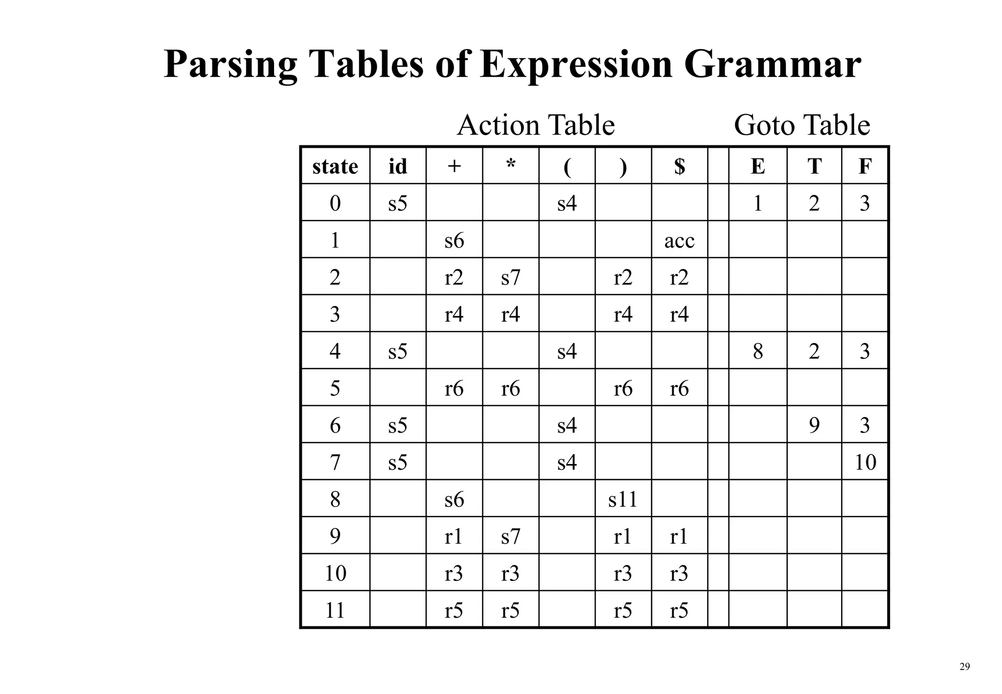 29
Parsing Tables of Expression Grammar
state id + * ( ) $ E T F
0 s5 s4 1 2 3
1 s6 acc
2 r2 s7 r2 r2
3 r4 r4 r4 r4
4 s5 s4 8 2 3
5 r6 r6 r6 r6
6 s5 s4 9 3
7 s5 s4 10
8 s6 s11
9 r1 s7 r1 r1
10 r3 r3 r3 r3
11 r5 r5 r5 r5
Action Table Goto Table
 
