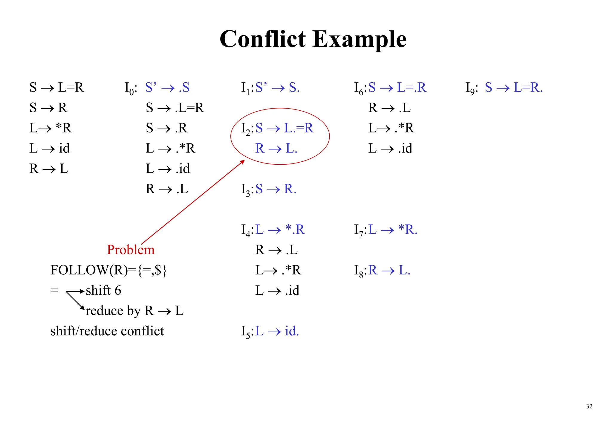 32
Conflict Example
S  L=R I0: S’  .S I1:S’  S. I6:S  L=.R I9: S  L=R.
S  R S  .L=R R  .L
L *R S  .R I2:S  L.=R L .*R
L  id L  .*R R  L. L  .id
R  L L  .id
R  .L I3:S  R.
I4:L  *.R I7:L  *R.
Problem R  .L
FOLLOW(R)={=,$} L .*R I8:R  L.
= shift 6 L  .id
reduce by R  L
shift/reduce conflict I5:L  id.
 