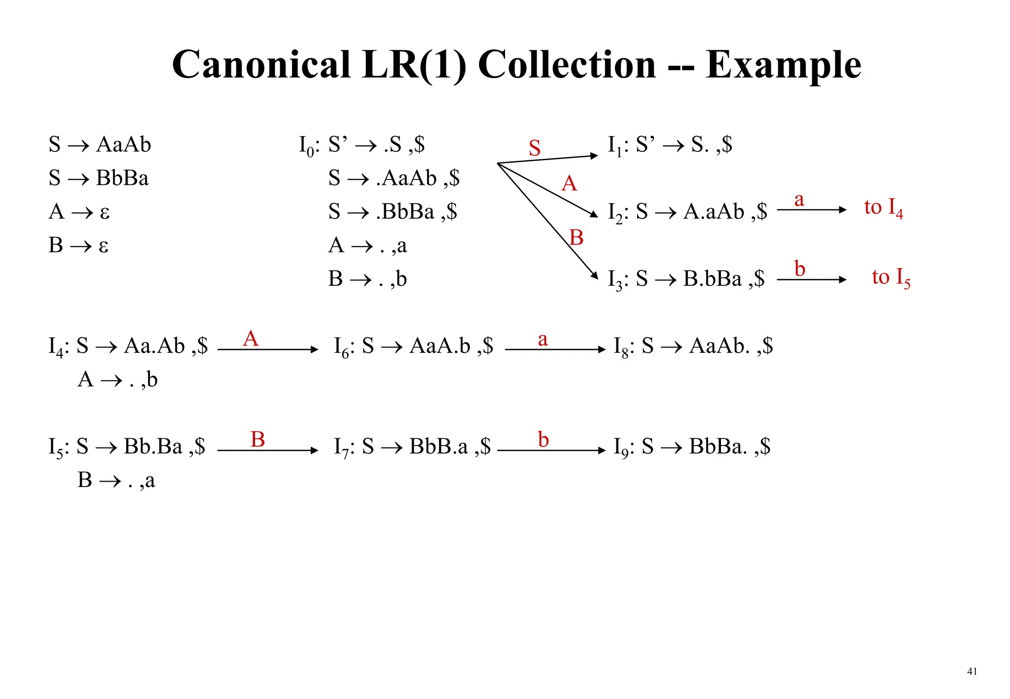 41
Canonical LR(1) Collection -- Example
S  AaAb I0: S’  .S ,$ I1: S’  S. ,$
S  BbBa S  .AaAb ,$
A   S  .BbBa ,$ I2: S  A.aAb ,$
B   A  . ,a
B  . ,b I3: S  B.bBa ,$
I4: S  Aa.Ab ,$ I6: S  AaA.b ,$ I8: S  AaAb. ,$
A  . ,b
I5: S  Bb.Ba ,$ I7: S  BbB.a ,$ I9: S  BbBa. ,$
B  . ,a
S
A
B
a
b
A
B
a
b
to I4
to I5
 