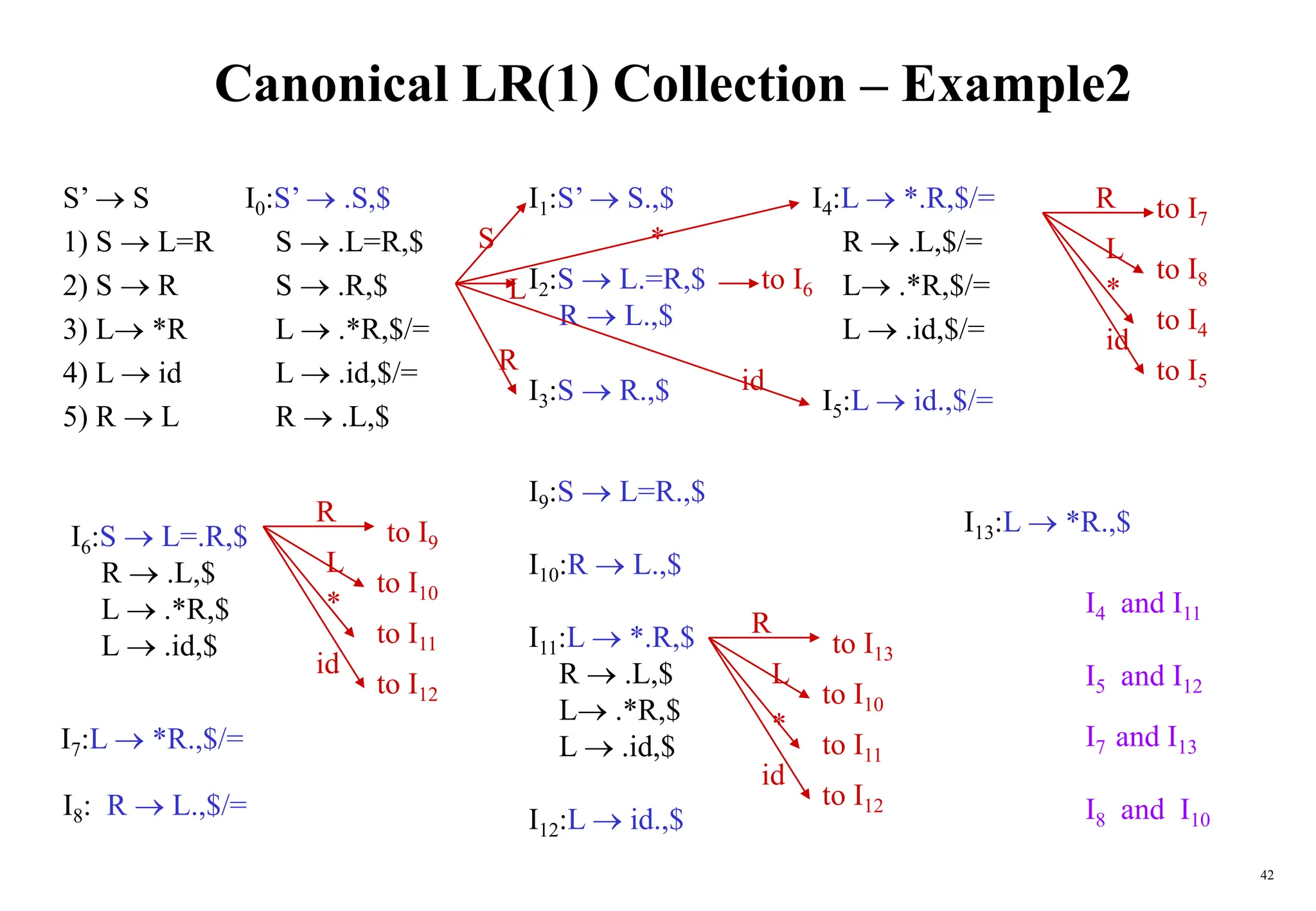42
Canonical LR(1) Collection – Example2
S’  S
1) S  L=R
2) S  R
3) L *R
4) L  id
5) R  L
I0:S’  .S,$
S  .L=R,$
S  .R,$
L  .*R,$/=
L  .id,$/=
R  .L,$
I1:S’  S.,$
I2:S  L.=R,$
R  L.,$
I3:S  R.,$
I4:L  *.R,$/=
R  .L,$/=
L .*R,$/=
L  .id,$/=
I5:L  id.,$/=
I6:S  L=.R,$
R  .L,$
L  .*R,$
L  .id,$
I7:L  *R.,$/=
I8: R  L.,$/=
I9:S  L=R.,$
I10:R  L.,$
I11:L  *.R,$
R  .L,$
L .*R,$
L  .id,$
I12:L  id.,$
I13:L  *R.,$
to I6
to I7
to I8
to I4
to I5
to I10
to I11
to I12
to I9
to I10
to I11
to I12
to I13
id
S
L
L
L
R
R
R
id
id
id
R
L
*
*
*
*
I4 and I11
I5 and I12
I7 and I13
I8 and I10
 