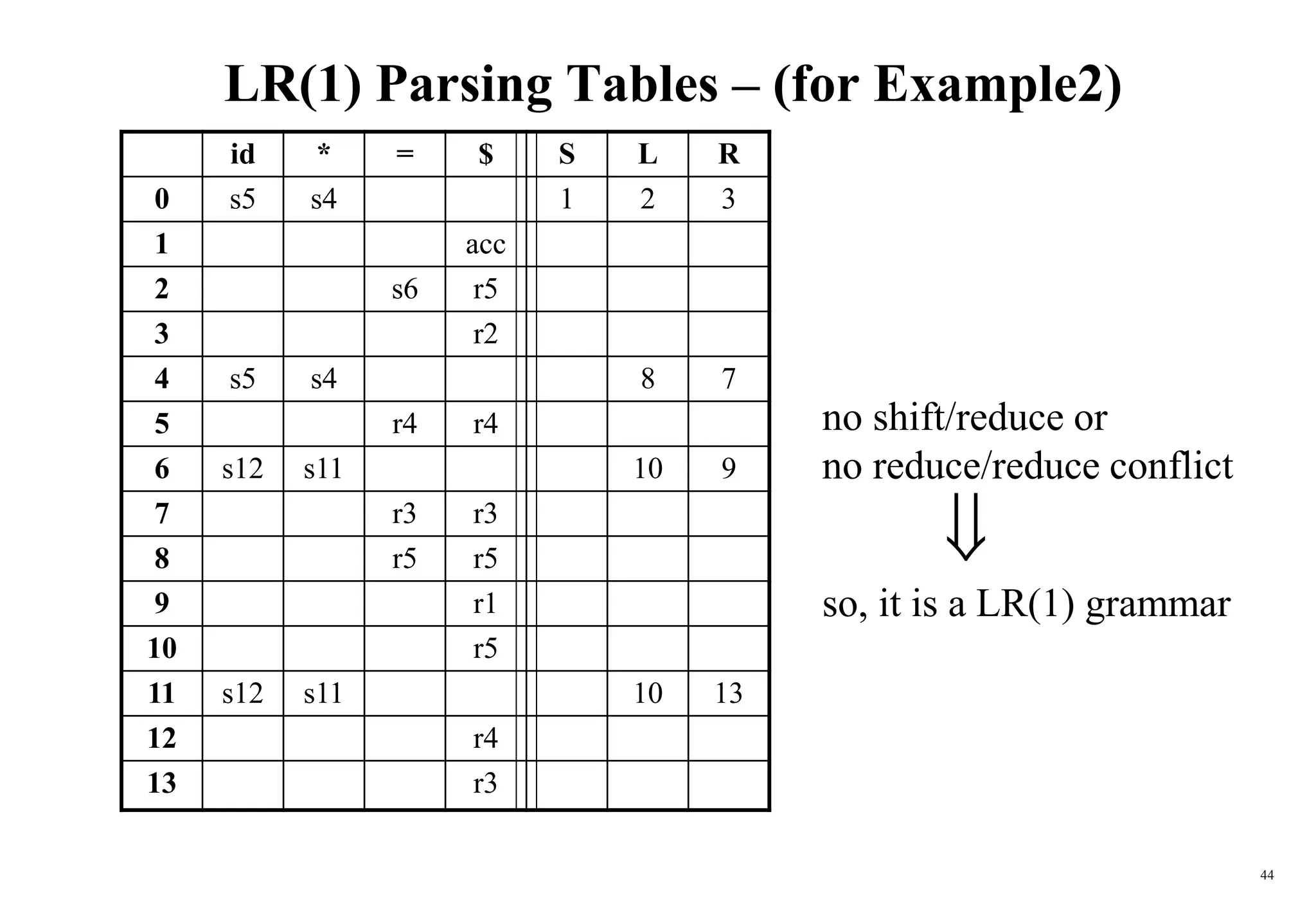 44
LR(1) Parsing Tables – (for Example2)
id * = $ S L R
0 s5 s4 1 2 3
1 acc
2 s6 r5
3 r2
4 s5 s4 8 7
5 r4 r4
6 s12 s11 10 9
7 r3 r3
8 r5 r5
9 r1
10 r5
11 s12 s11 10 13
12 r4
13 r3
no shift/reduce or
no reduce/reduce conflict

so, it is a LR(1) grammar
 