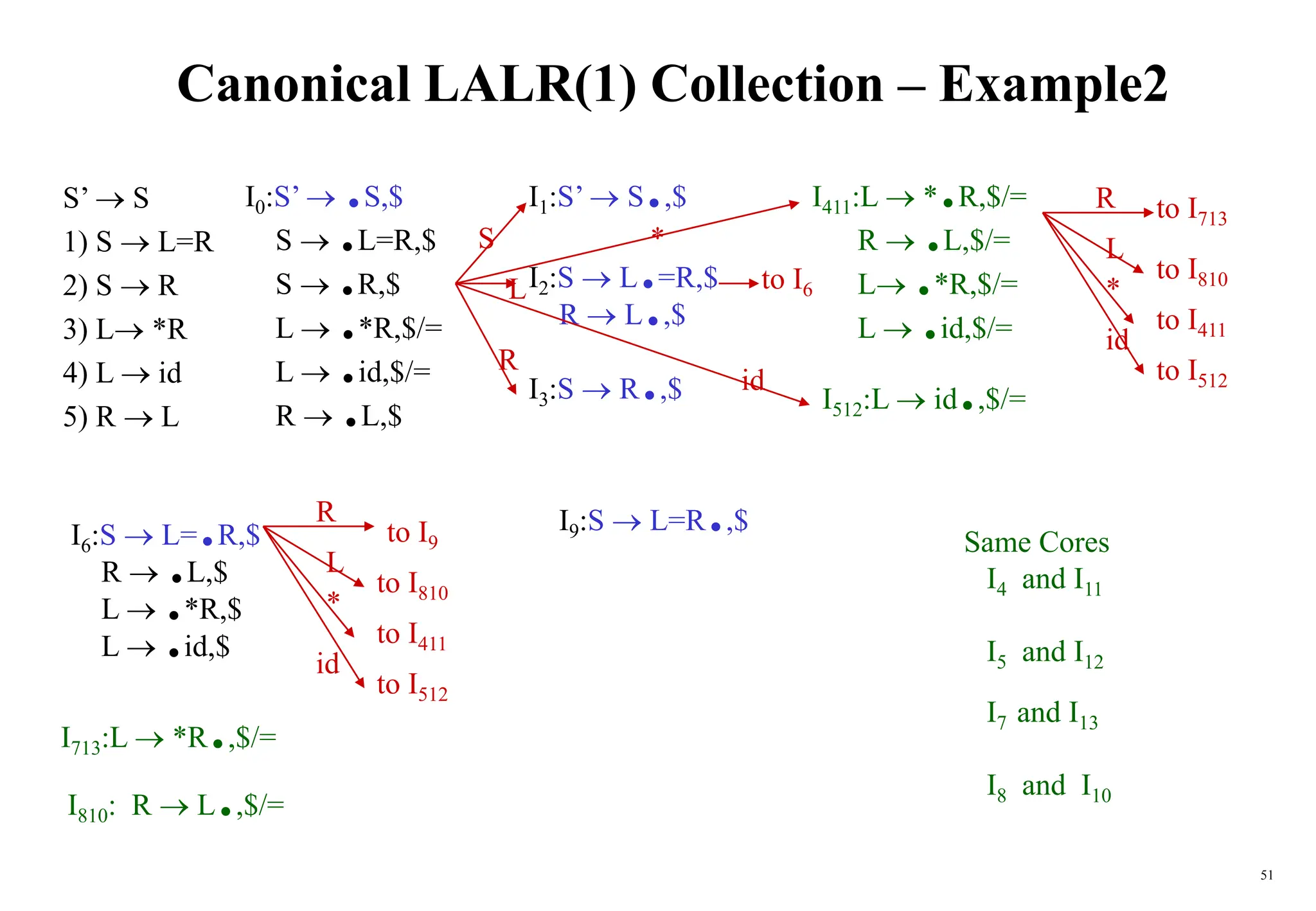51
Canonical LALR(1) Collection – Example2
S’  S
1) S  L=R
2) S  R
3) L *R
4) L  id
5) R  L
I0:S’  .S,$
S  .L=R,$
S  .R,$
L  .*R,$/=
L  .id,$/=
R  .L,$
I1:S’  S.,$
I2:S  L.=R,$
R  L.,$
I3:S  R.,$
I411:L  *.R,$/=
R  .L,$/=
L .*R,$/=
L  .id,$/=
I512:L  id.,$/=
I6:S  L=.R,$
R  .L,$
L  .*R,$
L  .id,$
I713:L  *R.,$/=
I810: R  L.,$/=
I9:S  L=R.,$
to I6
to I713
to I810
to I411
to I512
to I810
to I411
to I512
to I9
S
L
L
L
R
R
id
id
id
R
*
*
*
Same Cores
I4 and I11
I5 and I12
I7 and I13
I8 and I10
 