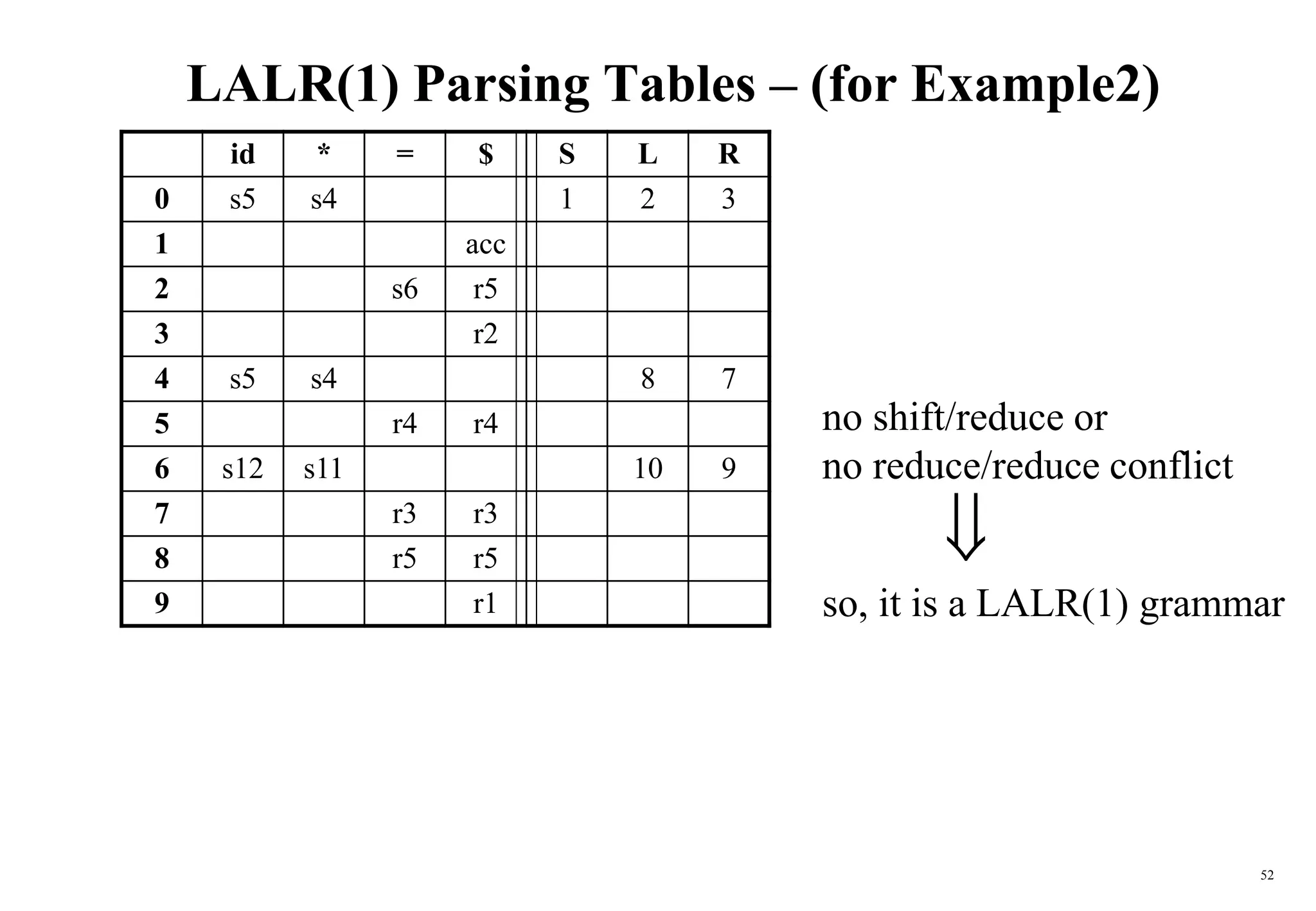 52
LALR(1) Parsing Tables – (for Example2)
id * = $ S L R
0 s5 s4 1 2 3
1 acc
2 s6 r5
3 r2
4 s5 s4 8 7
5 r4 r4
6 s12 s11 10 9
7 r3 r3
8 r5 r5
9 r1
no shift/reduce or
no reduce/reduce conflict

so, it is a LALR(1) grammar
 