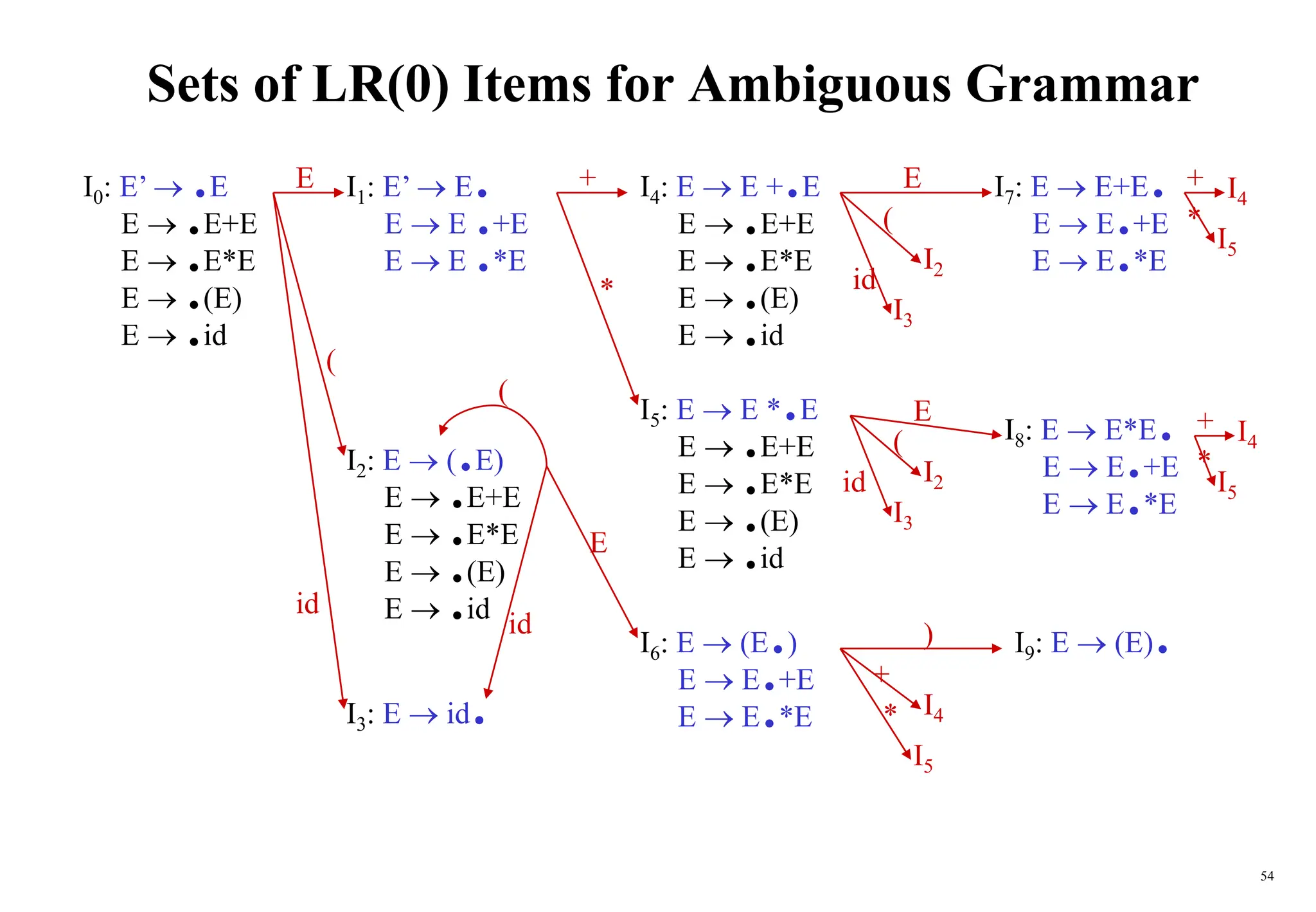 54
Sets of LR(0) Items for Ambiguous Grammar
I0: E’  .E
E  .E+E
E  .E*E
E  .(E)
E  .id
I1: E’  E.
E  E .+E
E  E .*E
I2: E  (.E)
E  .E+E
E  .E*E
E  .(E)
E  .id
I3: E  id.
I4: E  E +.E
E  .E+E
E  .E*E
E  .(E)
E  .id
I5: E  E *.E
E  .E+E
E  .E*E
E  .(E)
E  .id
I6: E  (E.)
E  E.+E
E  E.*E
I7: E  E+E.
E  E.+E
E  E.*E
I8: E  E*E.
E  E.+E
E  E.*E
I9: E  (E).
I5
)
E
E
E
E
*
+
+
+
+
*
*
*
(
(
(
(
id
id
id
id
I4
I2
I2
I3
I3
I4
I4
I5
I5
 