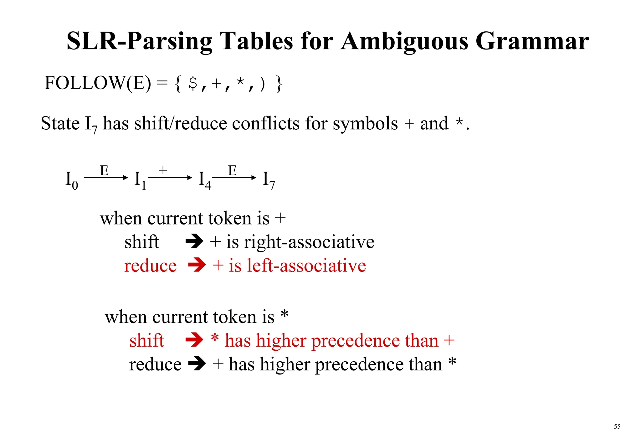 55
SLR-Parsing Tables for Ambiguous Grammar
FOLLOW(E) = { $,+,*,) }
State I7 has shift/reduce conflicts for symbols + and *.
I0 I1 I7
I4
E
+
E
when current token is +
shift  + is right-associative
reduce  + is left-associative
when current token is *
shift  * has higher precedence than +
reduce  + has higher precedence than *
 