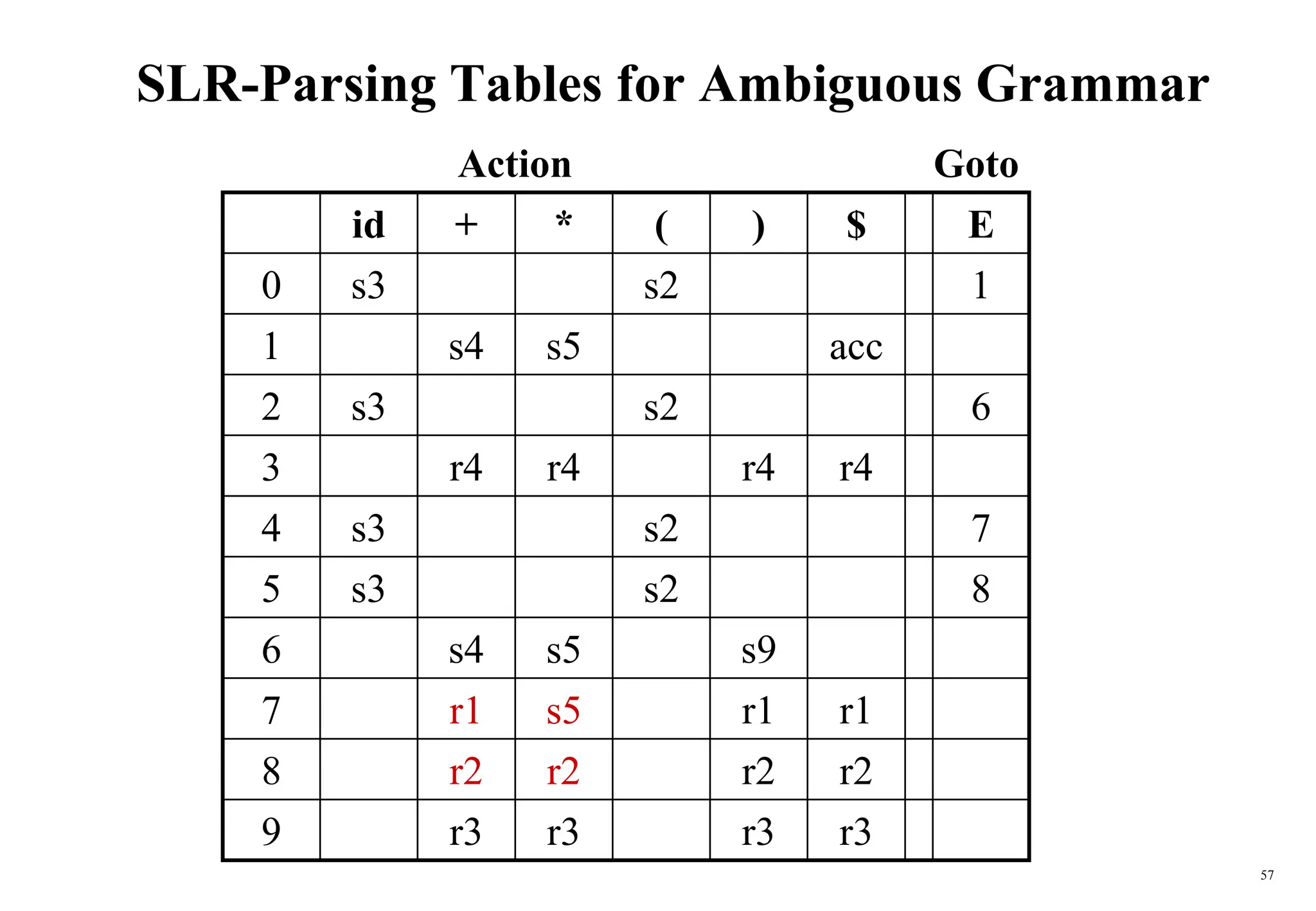 57
SLR-Parsing Tables for Ambiguous Grammar
id + * ( ) $ E
0 s3 s2 1
1 s4 s5 acc
2 s3 s2 6
3 r4 r4 r4 r4
4 s3 s2 7
5 s3 s2 8
6 s4 s5 s9
7 r1 s5 r1 r1
8 r2 r2 r2 r2
9 r3 r3 r3 r3
Action Goto
 
