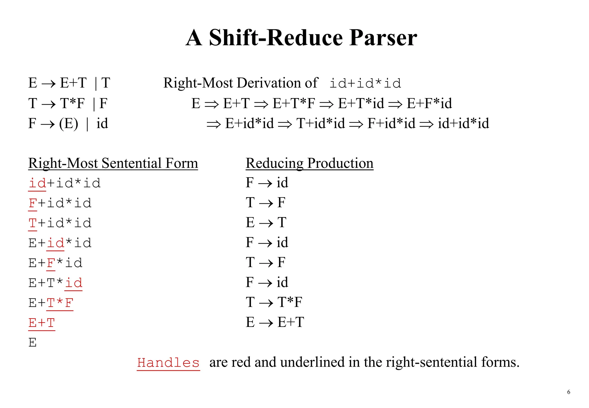 6
A Shift-Reduce Parser
E  E+T | T Right-Most Derivation of id+id*id
T  T*F | F E  E+T  E+T*F  E+T*id  E+F*id
F  (E) | id  E+id*id  T+id*id  F+id*id  id+id*id
Right-Most Sentential Form Reducing Production
id+id*id F  id
F+id*id T  F
T+id*id E  T
E+id*id F  id
E+F*id T  F
E+T*id F  id
E+T*F T  T*F
E+T E  E+T
E
Handles are red and underlined in the right-sentential forms.
 
