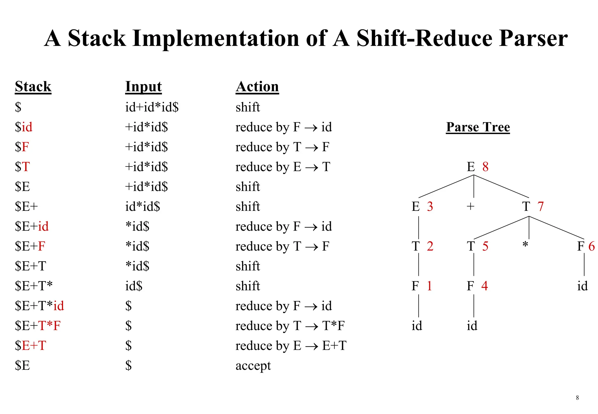 8
A Stack Implementation of A Shift-Reduce Parser
Stack Input Action
$ id+id*id$ shift
$id +id*id$ reduce by F  id Parse Tree
$F +id*id$ reduce by T  F
$T +id*id$ reduce by E  T E 8
$E +id*id$ shift
$E+ id*id$ shift E 3 + T 7
$E+id *id$ reduce by F  id
$E+F *id$ reduce by T  F T 2 T 5 * F 6
$E+T *id$ shift
$E+T* id$ shift F 1 F 4 id
$E+T*id $ reduce by F  id
$E+T*F $ reduce by T  T*F id id
$E+T $ reduce by E  E+T
$E $ accept
 