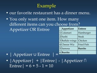 Example
• our favorite restaurant has a dinner menu.
• You only want one item. How many
different items can you choose from?
Appetizer OR Entree
• | Appetizer ∪ Entree | =
• |Appetizer| + |Entree| - |Appetizer ∩
Entree| = 6 + 5 - 1 = 10
Appetizer Entree
1 Calamari Hamburger
2 Sushi Steak
3 Buffalo wings Chicken
4 Cheeze Wiz Fried Fish
5 Samosa Burrito
6 Burrito
 