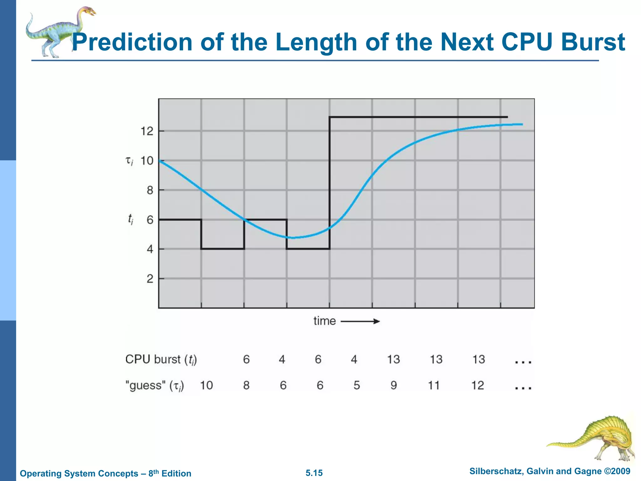 5.15 Silberschatz, Galvin and Gagne ©2009
Operating System Concepts – 8th Edition
Prediction of the Length of the Next CPU Burst
 