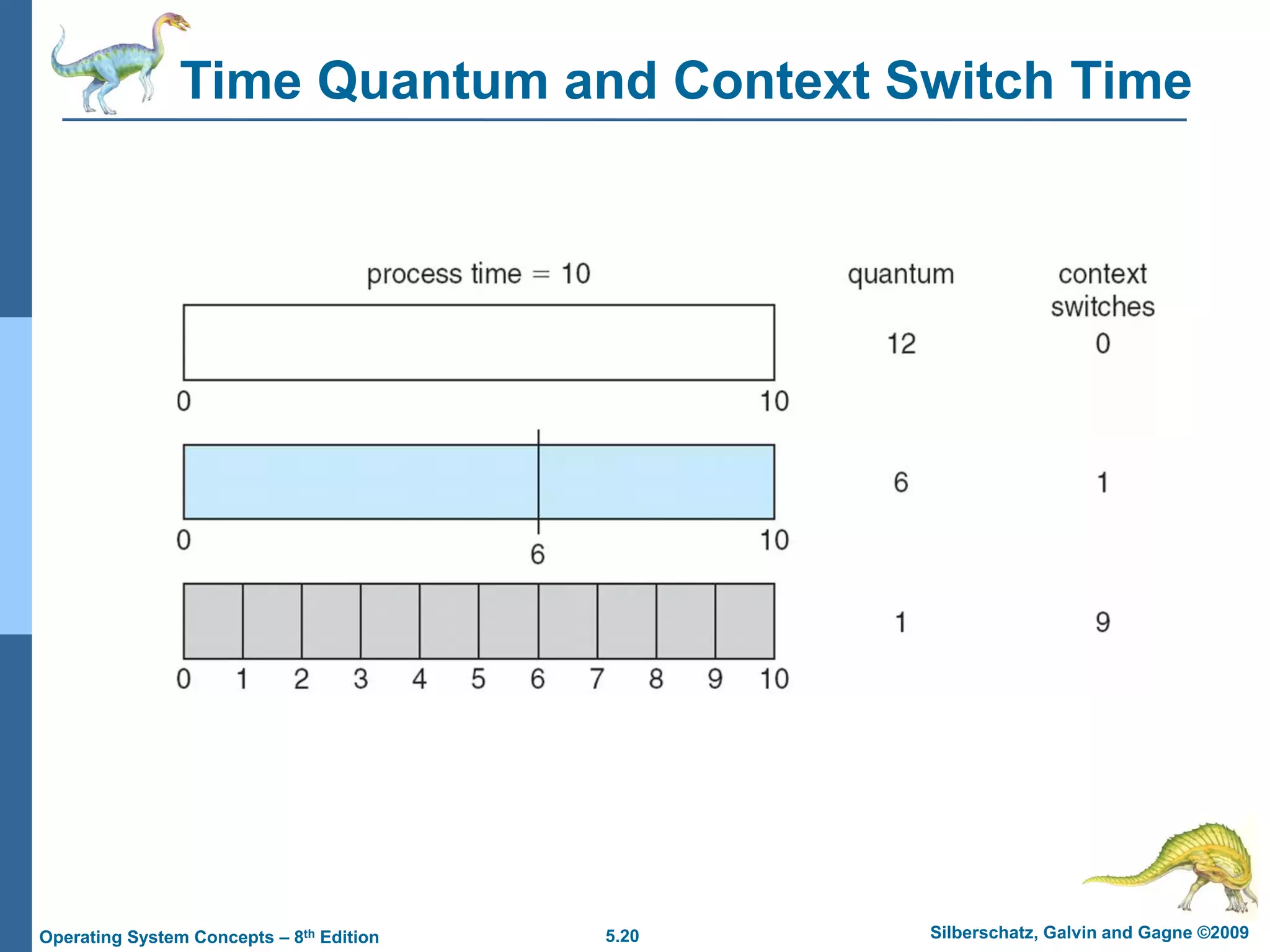 5.20 Silberschatz, Galvin and Gagne ©2009
Operating System Concepts – 8th Edition
Time Quantum and Context Switch Time
 