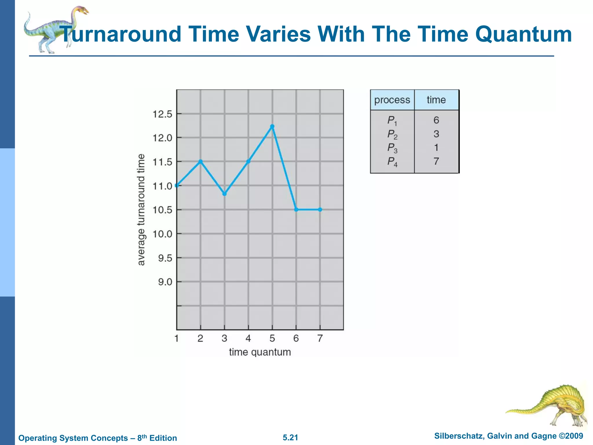 5.21 Silberschatz, Galvin and Gagne ©2009
Operating System Concepts – 8th Edition
Turnaround Time Varies With The Time Quantum
 