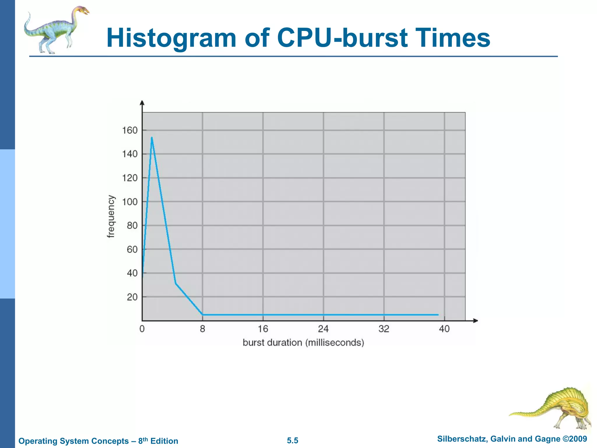 5.5 Silberschatz, Galvin and Gagne ©2009
Operating System Concepts – 8th Edition
Histogram of CPU-burst Times
 