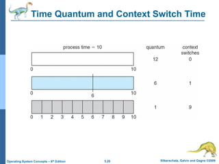 5.20 Silberschatz, Galvin and Gagne ©2009
Operating System Concepts – 8th Edition
Time Quantum and Context Switch Time
 