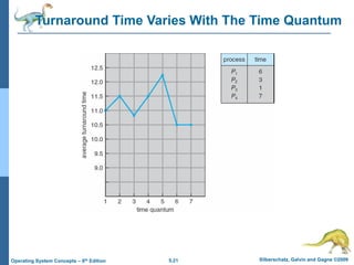 5.21 Silberschatz, Galvin and Gagne ©2009
Operating System Concepts – 8th Edition
Turnaround Time Varies With The Time Quantum
 