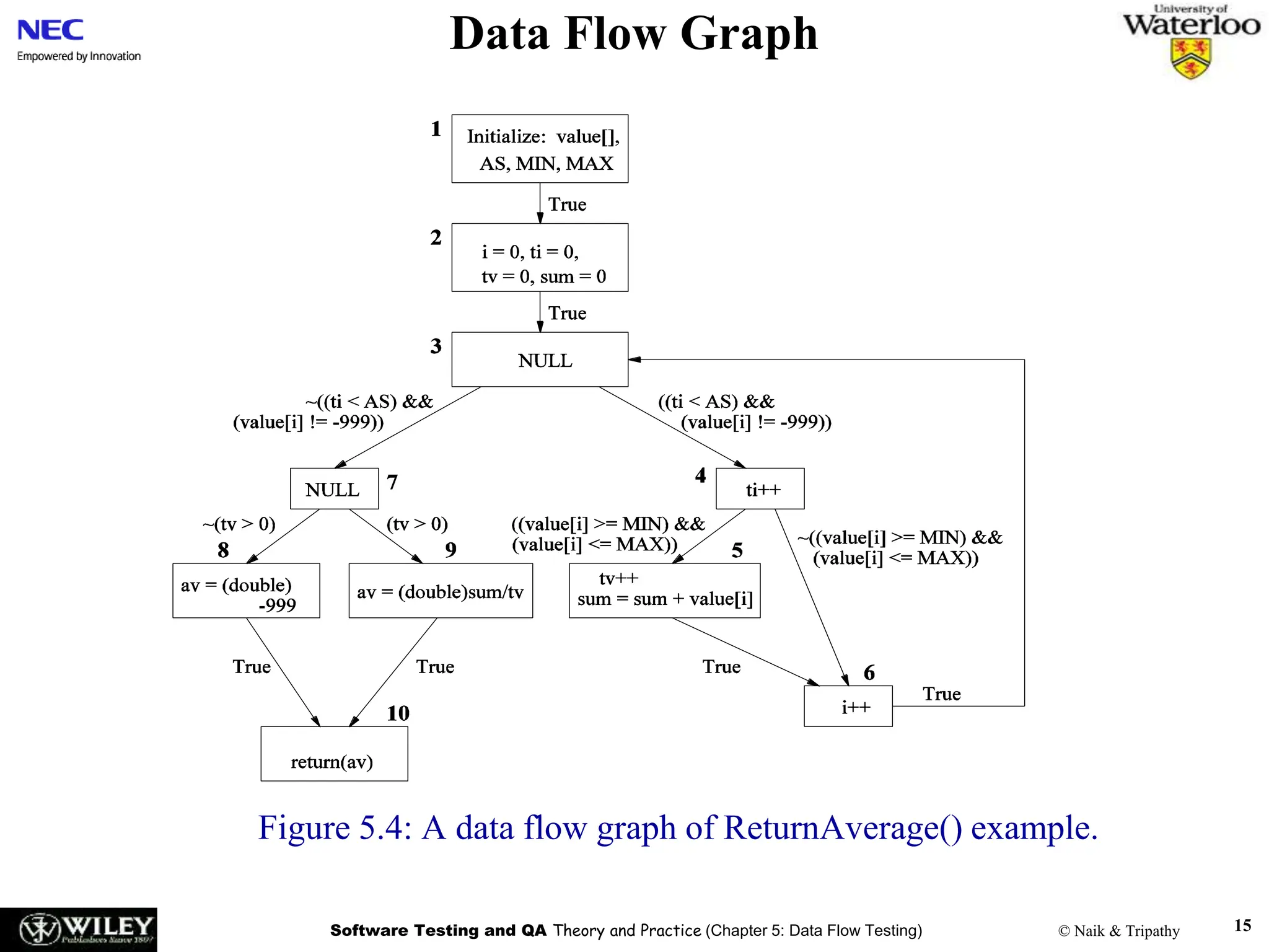 Software Testing and QA Theory and Practice (Chapter 5: Data Flow Testing) © Naik & Tripathy 15
Data Flow Graph
Figure 5.4: A data flow graph of ReturnAverage() example.
 