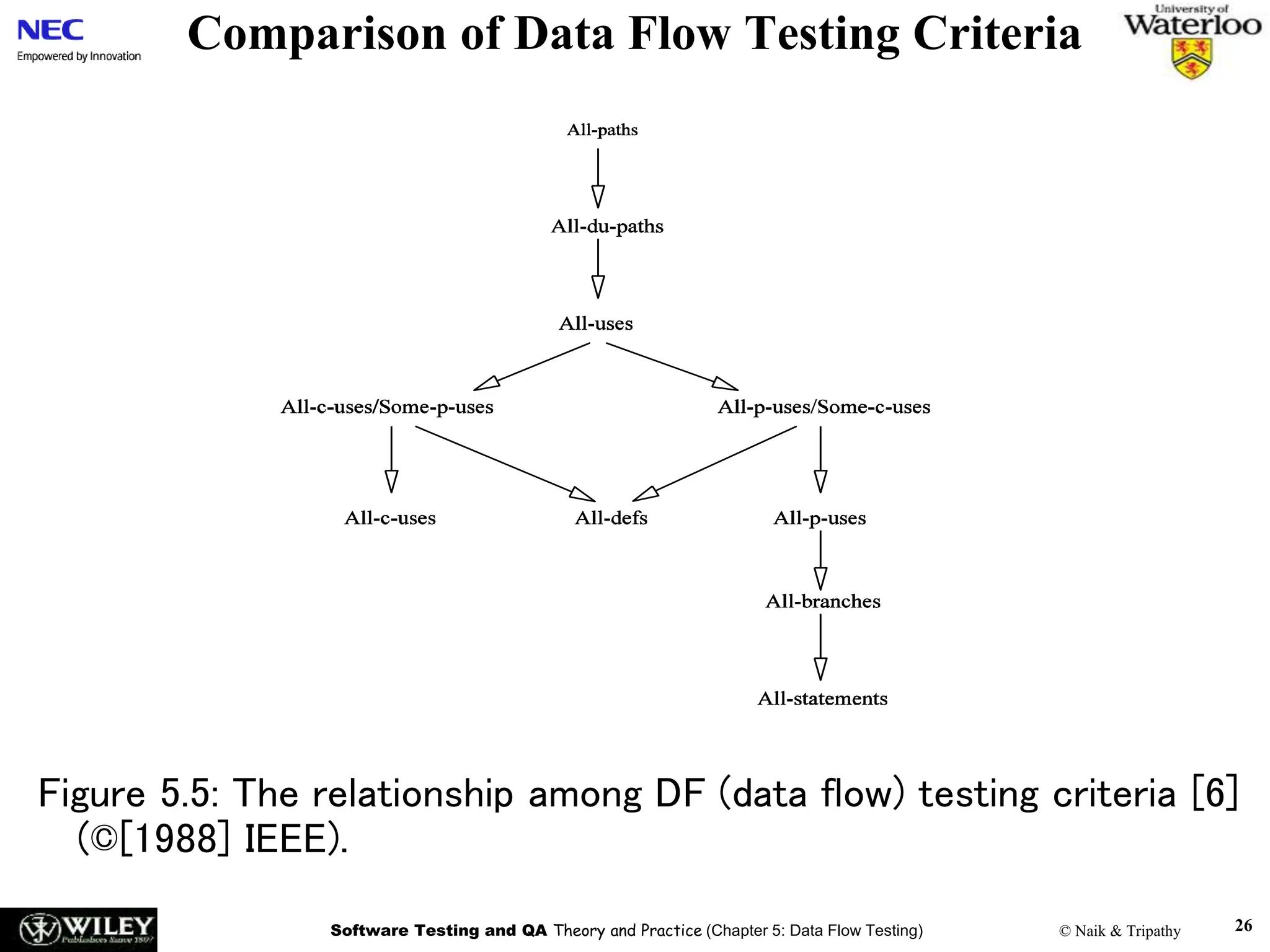 Software Testing and QA Theory and Practice (Chapter 5: Data Flow Testing) © Naik & Tripathy 26
Comparison of Data Flow Testing Criteria
Figure 5.5: The relationship among DF (data flow) testing criteria [6]
(©[1988] IEEE).
 