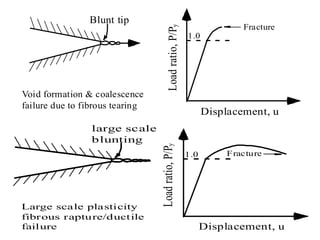 Epfm ch5-EPFM - Elasto-plastic fracture analysis | PPT